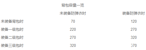 香肠派对手游怎么增加背包容量?