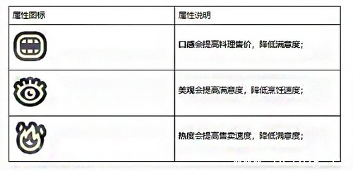 黑暗料理王料理属性