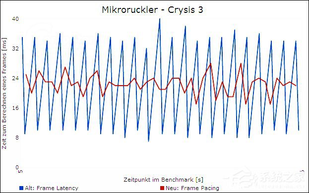 游戏帧数高好还是低好 视频帧数和游戏帧数有什么区别