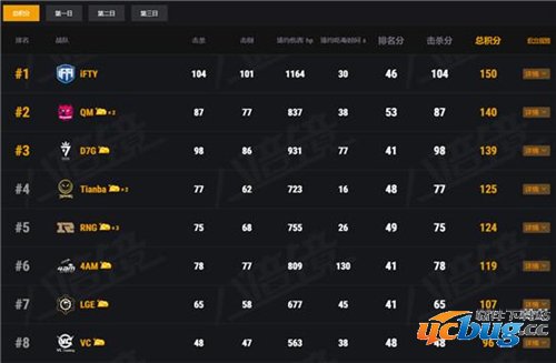 绝地求生PCM冠军出炉